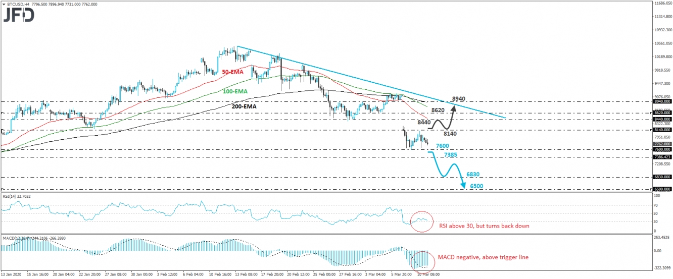 BTC/USD 4 Hour Chart