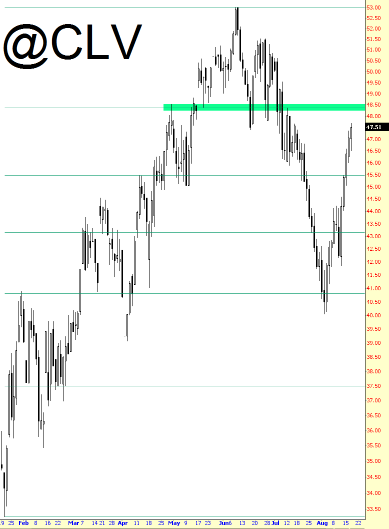 Crude Oil Chart