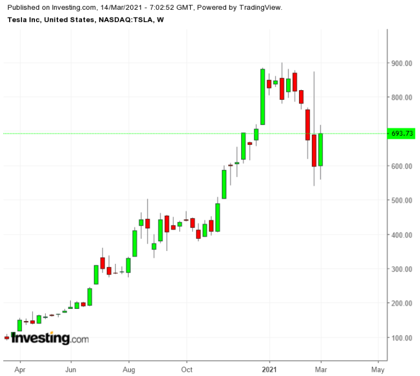 TSLA Weekly TTM