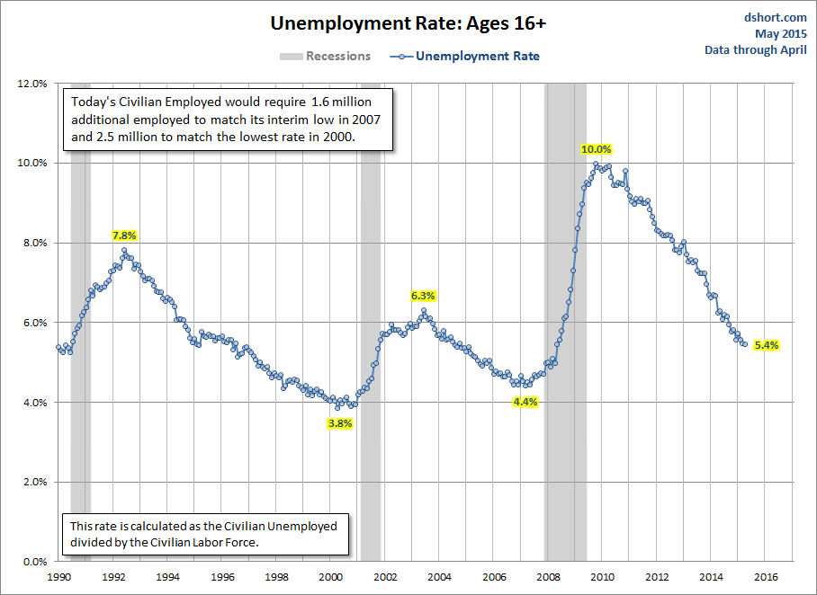 Unemployment Rate since 1990