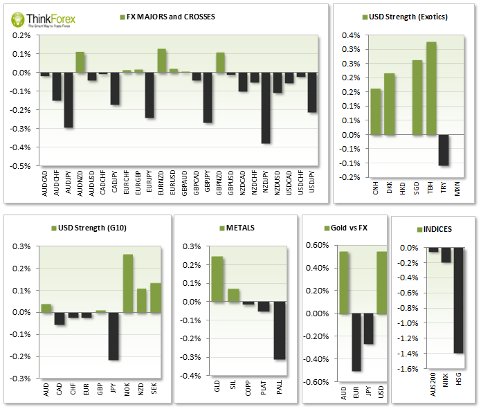 FX Majors & Crosses Daily