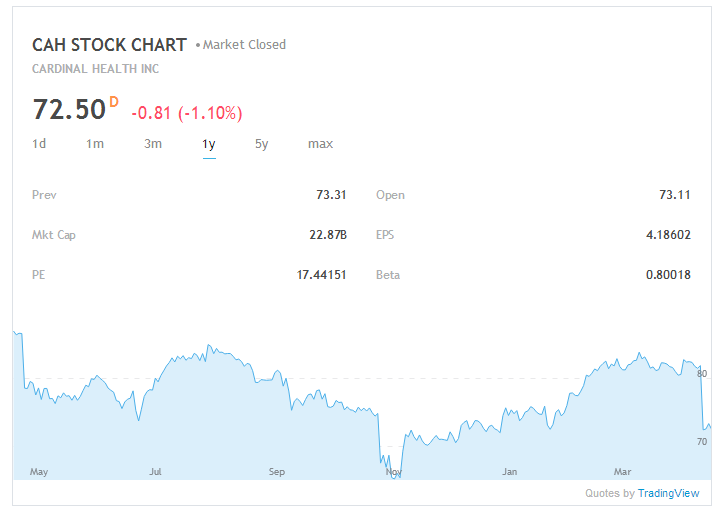 CAH Stock Chart