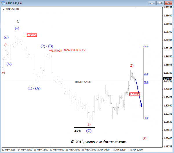 GBP/USD Elliott Wave 4 Hour Chart