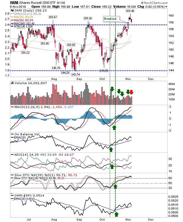 IWM Daily Chart