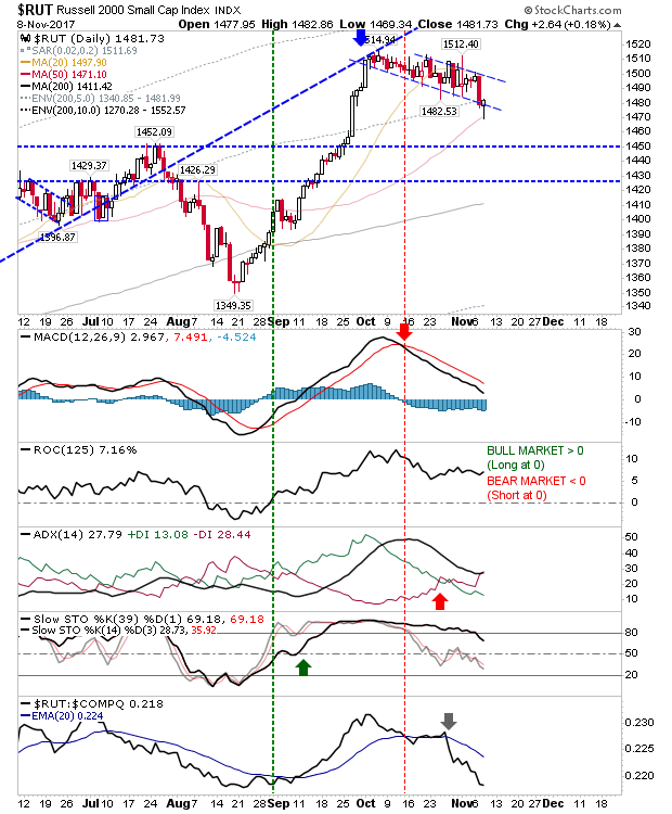 RUT Daily Chart