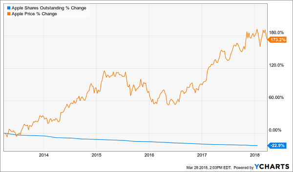 Apple’s Share-Price “On” Switch