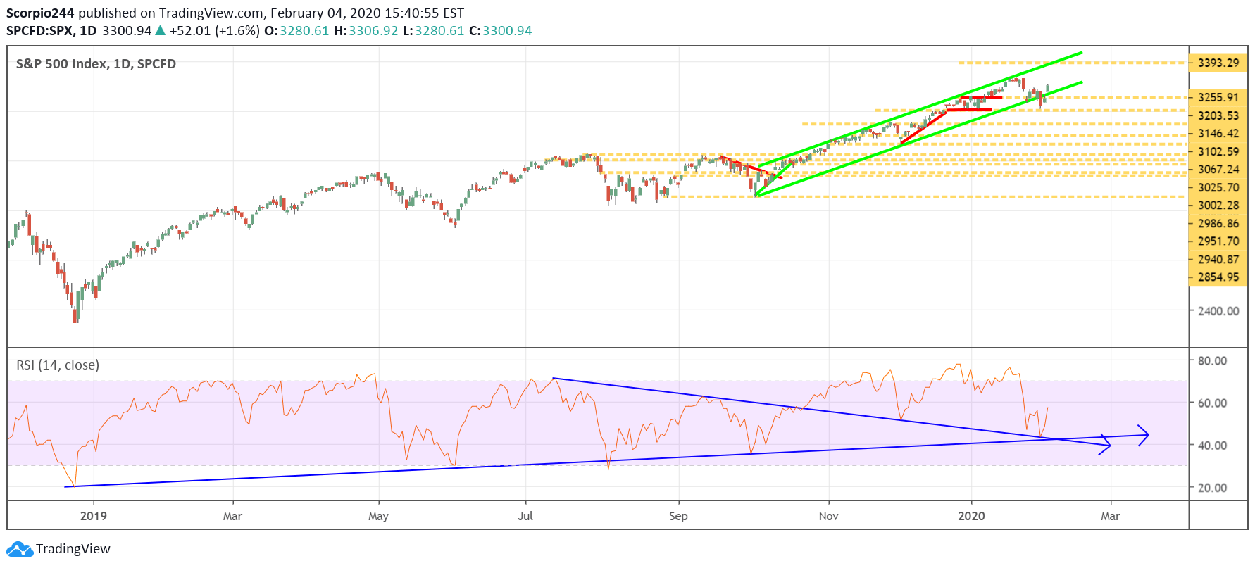 SPX Daily Chart