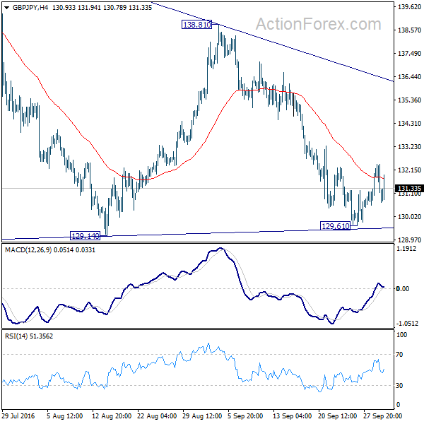 GBP/JPY 4 Hours Chart