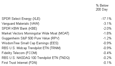 ETFs