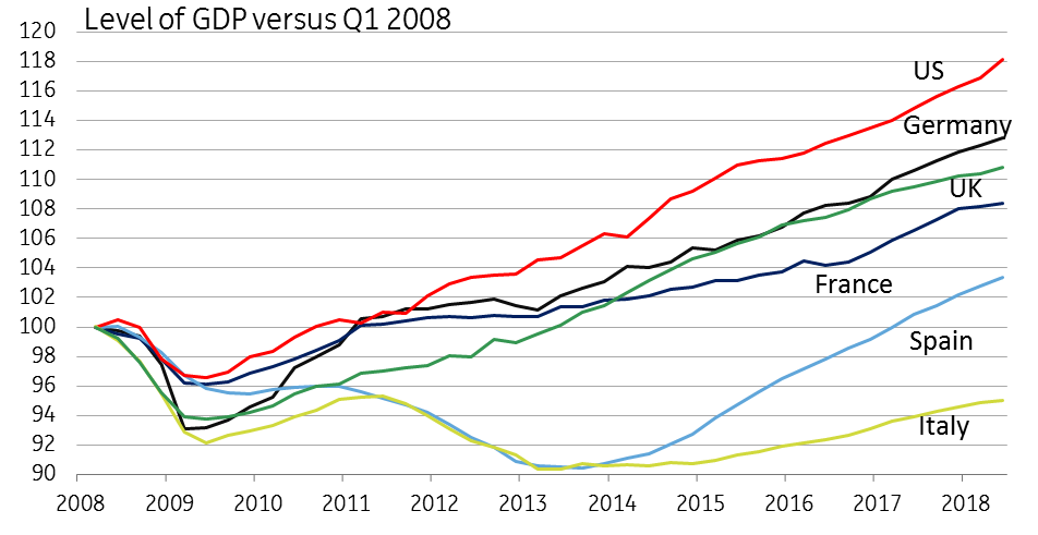 Level Of GDP Versus Q1 2008