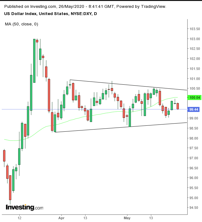 DXY Daily