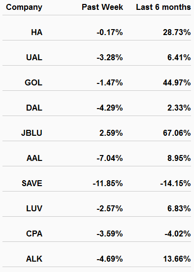 Airline Company Performance Past Week/6 Months