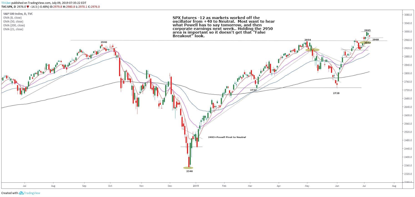 S&P 500 Futures