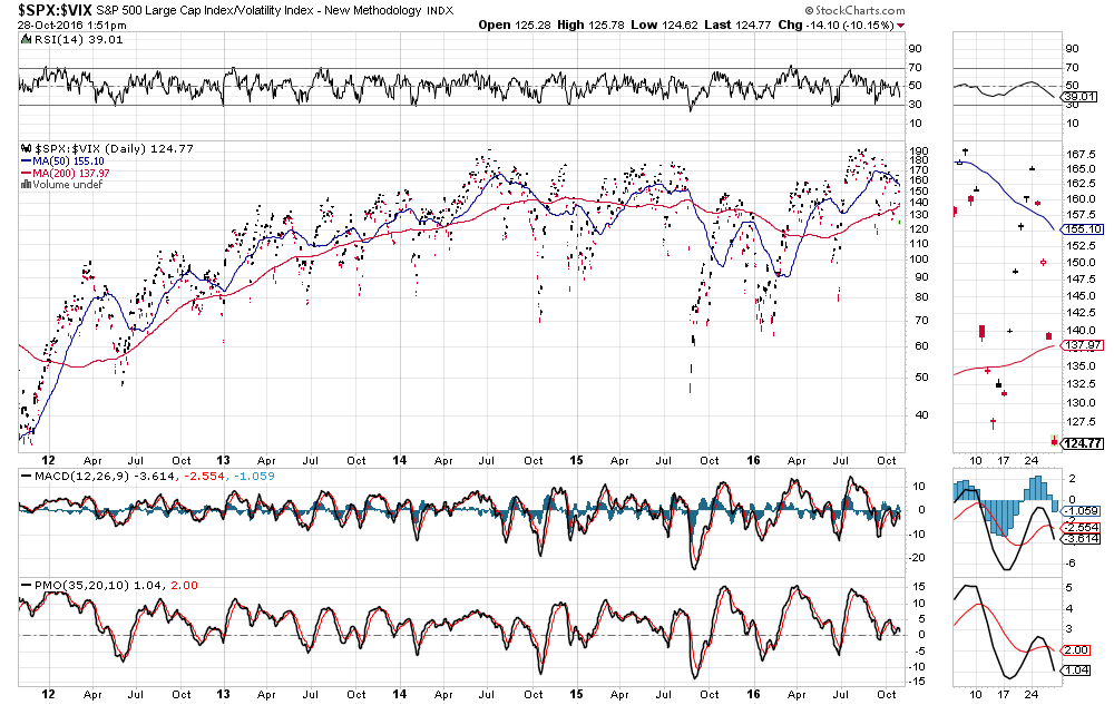 S&P 500:VIX Ratio