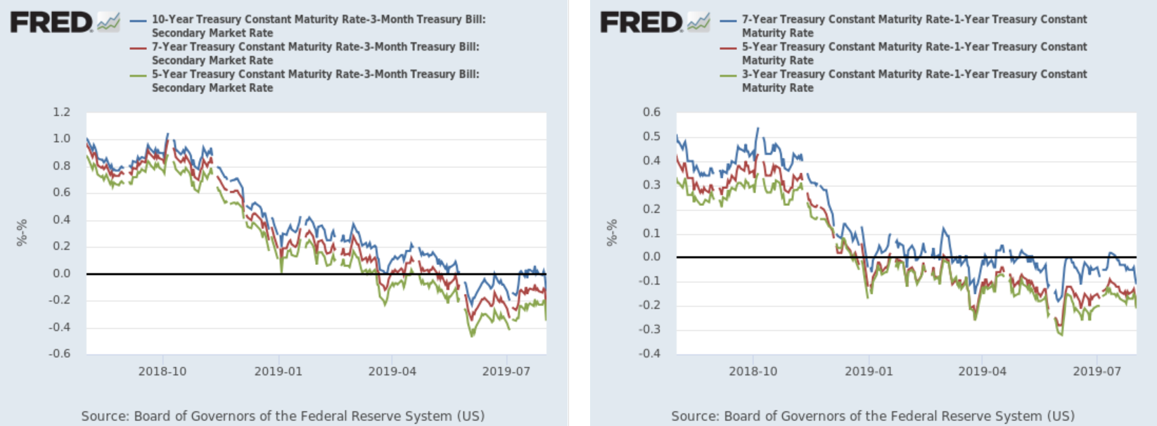 The 10-Year Three-Month Spread