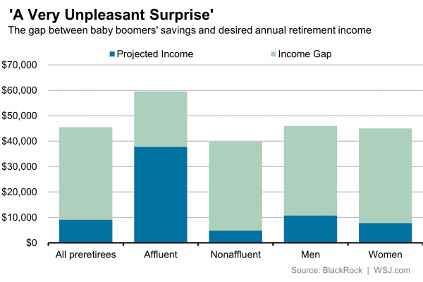 Gap Between Baby Boomer Savings and Desired Retirement Income