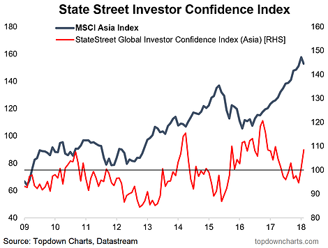 State Street Investor Confidence Index