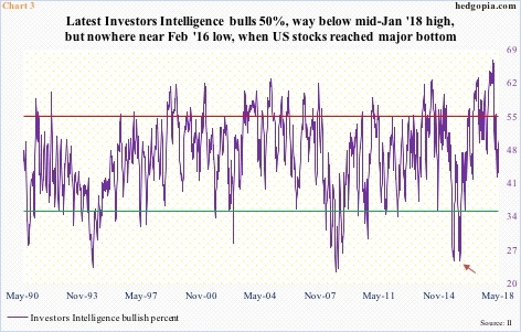 Investors Intelligence Bullish %