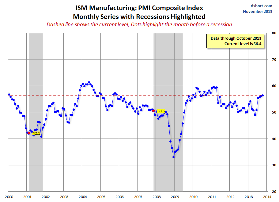 ISM Manufacturing PMI since 2000