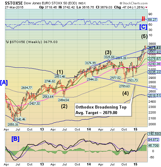 Euro Stoxx Weekly Chart