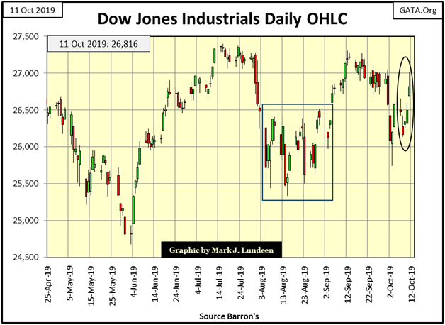 DJI Daily OHLC Chart