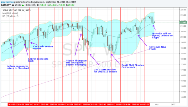 SPY Weekly Chart