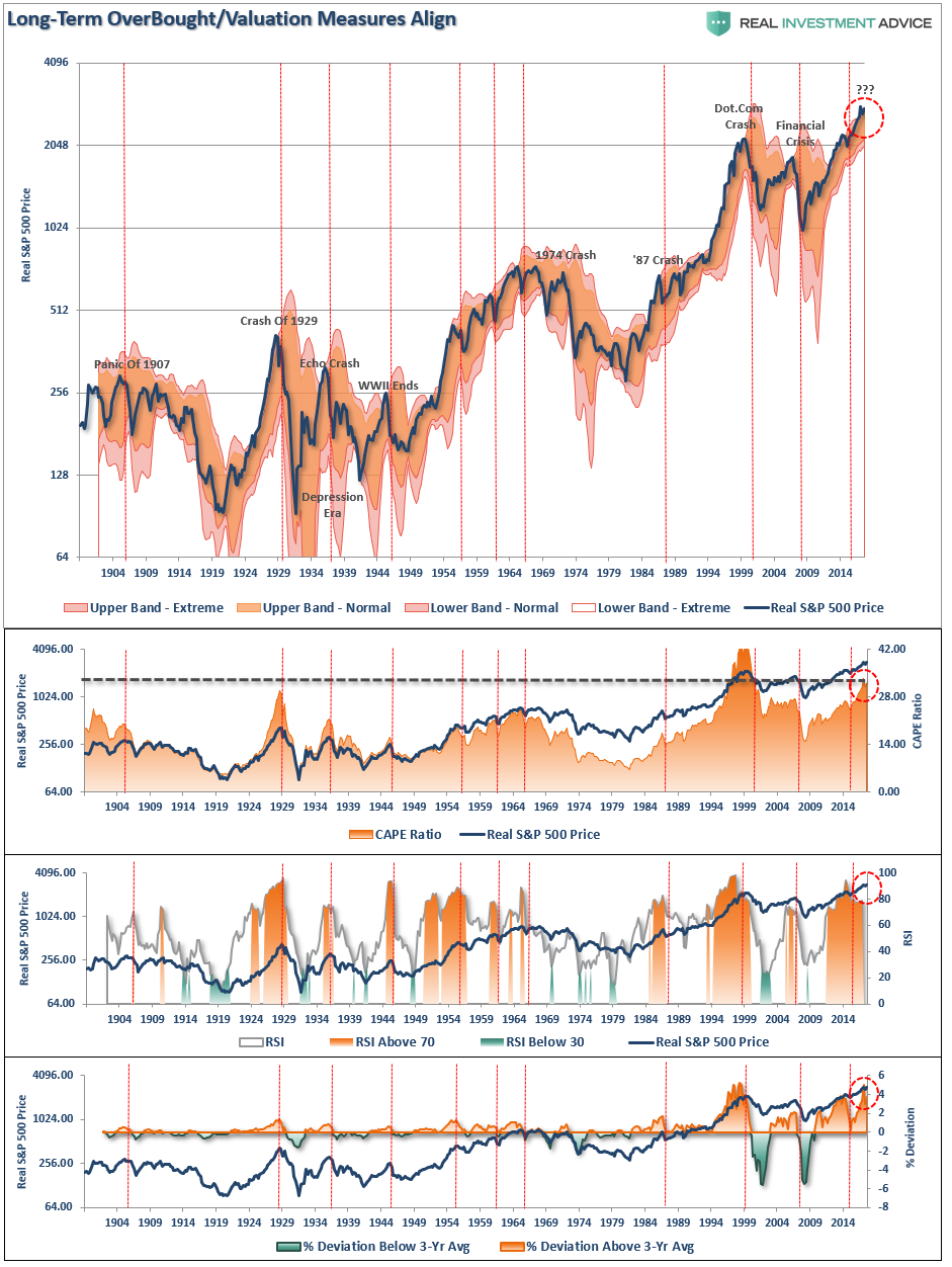 Long-Term OverBought/Vlauation Mesures Align