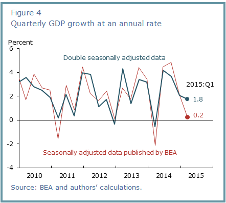Quarterly GDP Growth Chart