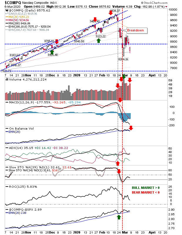 COMPQ Daily Chart