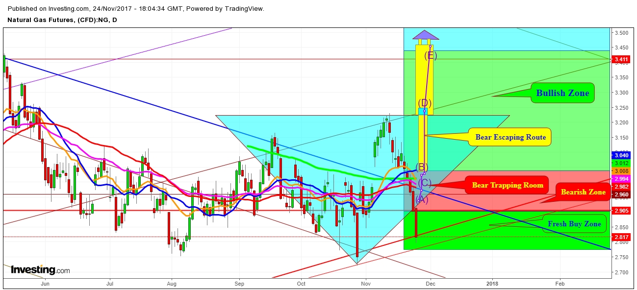 Natural Gas Futures Daily 
