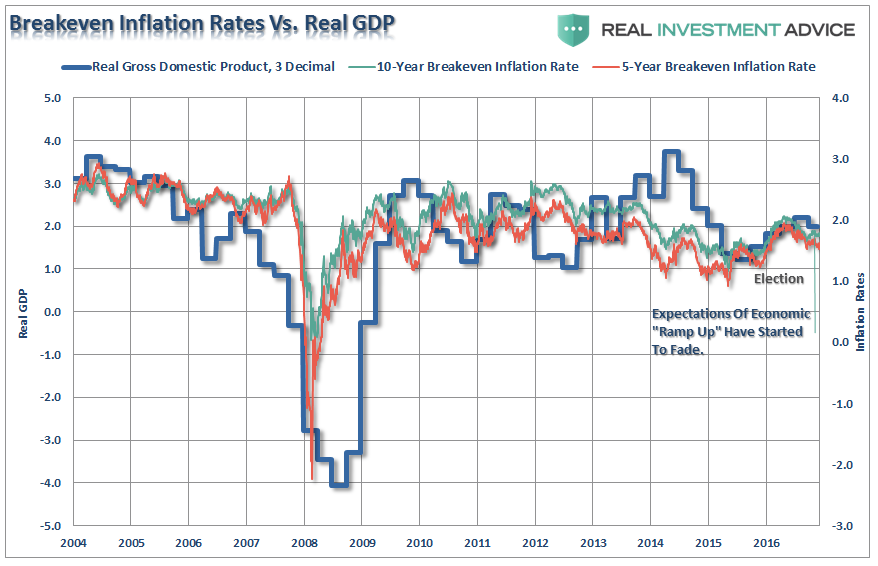 Breakeven Inflation Rates Vs Real GDP