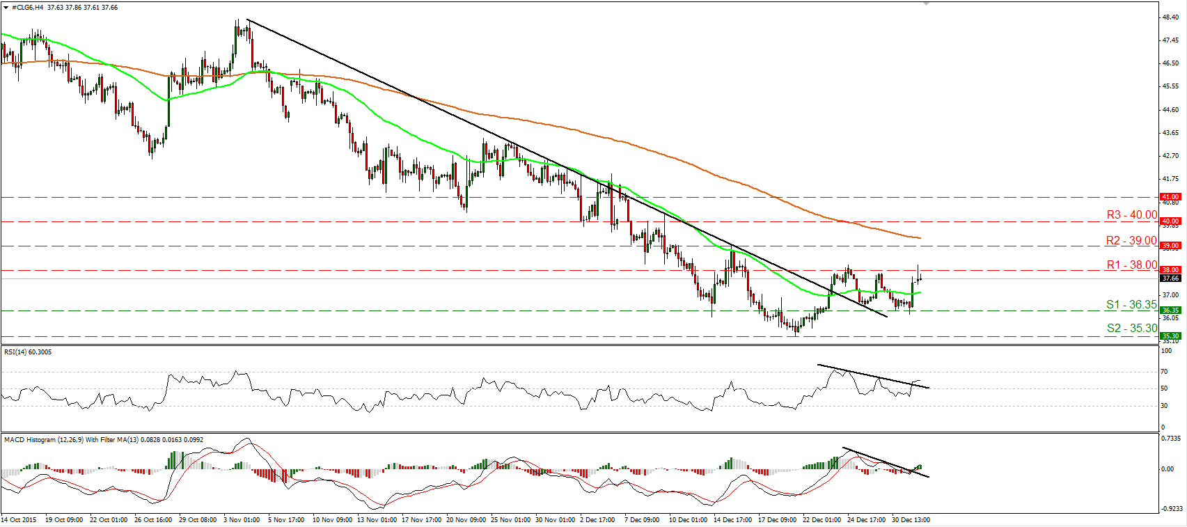 WTI 4 Hour Chart