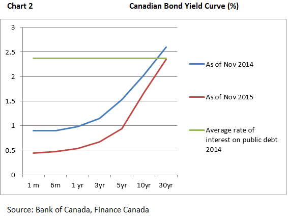 Canadian Bond Yield Curve (%)