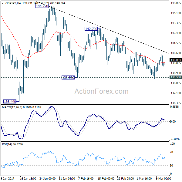 GBP/JPY 4 Hours Chart