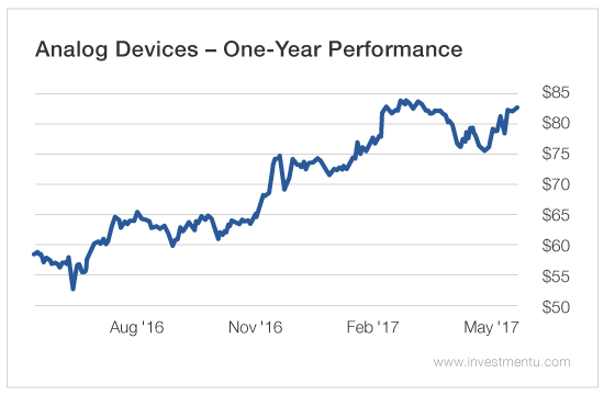 Analog Devices- One year performance