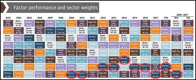 Factor Performance and Sector Weight