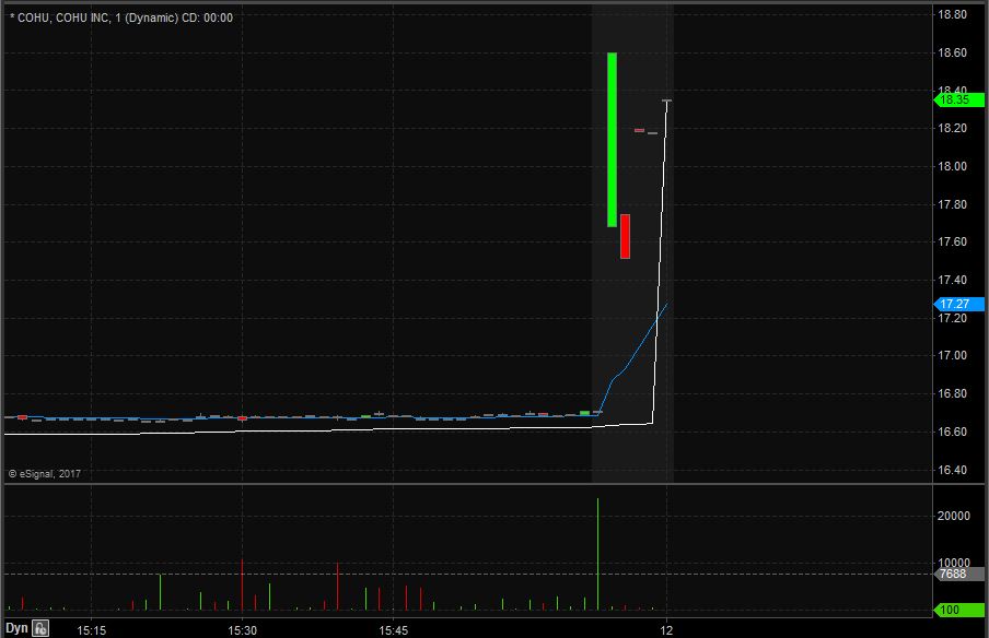 COHU Technical Analysis One-Minute Chart