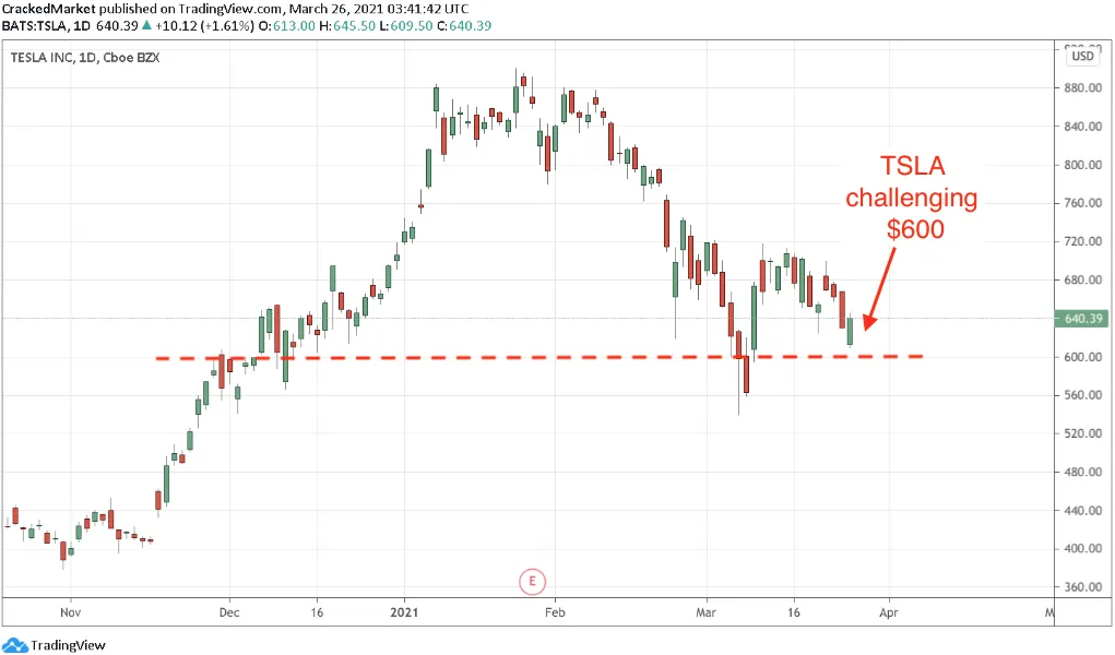 Tesla Inc Daily Chart