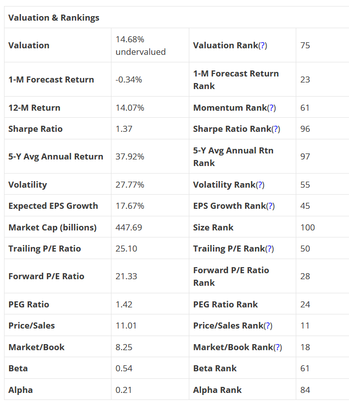 Valuation & Rankings