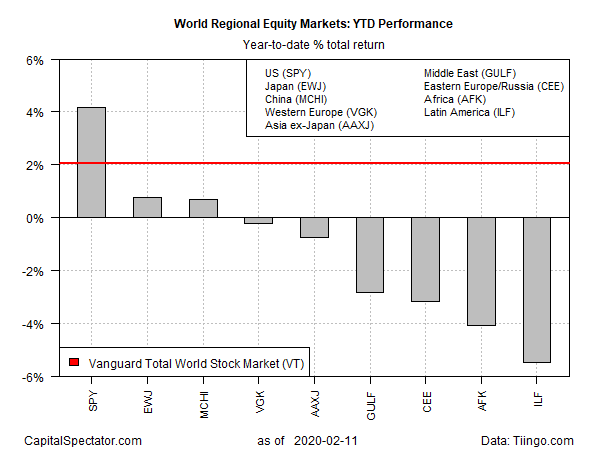 Equity Markets YTD Performance