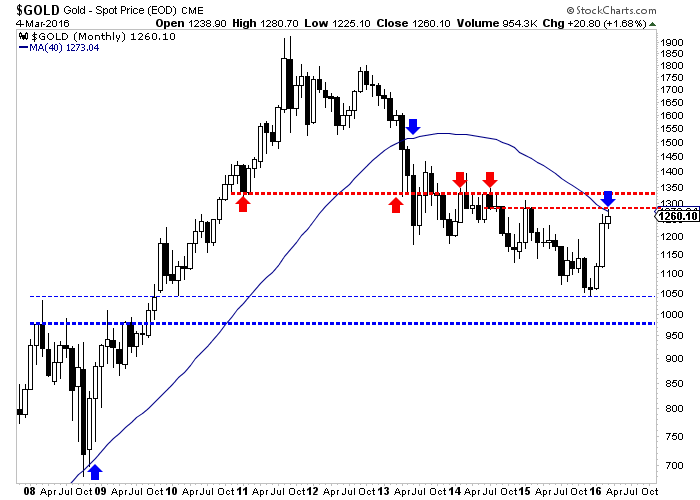 Gold Monthly 2008-2016