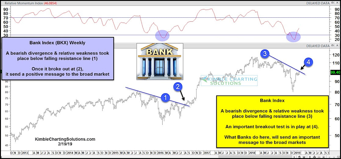 Weekly KBW Nasdaq Bank Index