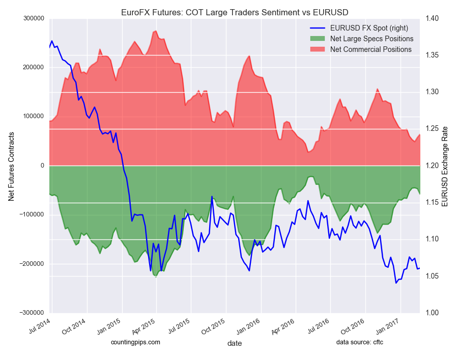 Euro FX: COT Large Traders Sentiment Vs EUR/USD