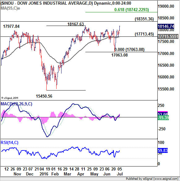 Dow JOnes Industrial Average