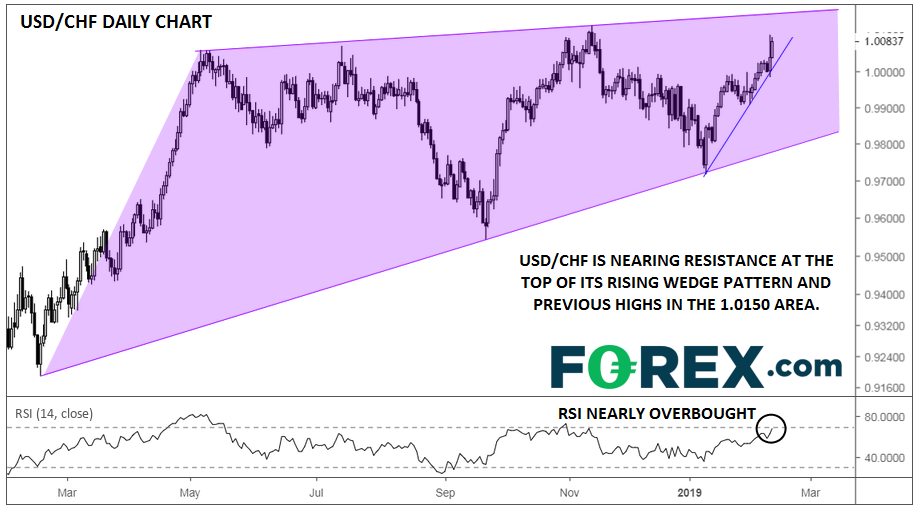 Daily USD/CHF