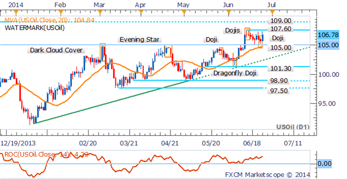 Crude Oil Daily Chart