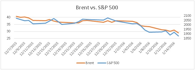 Brent vs S&P 500