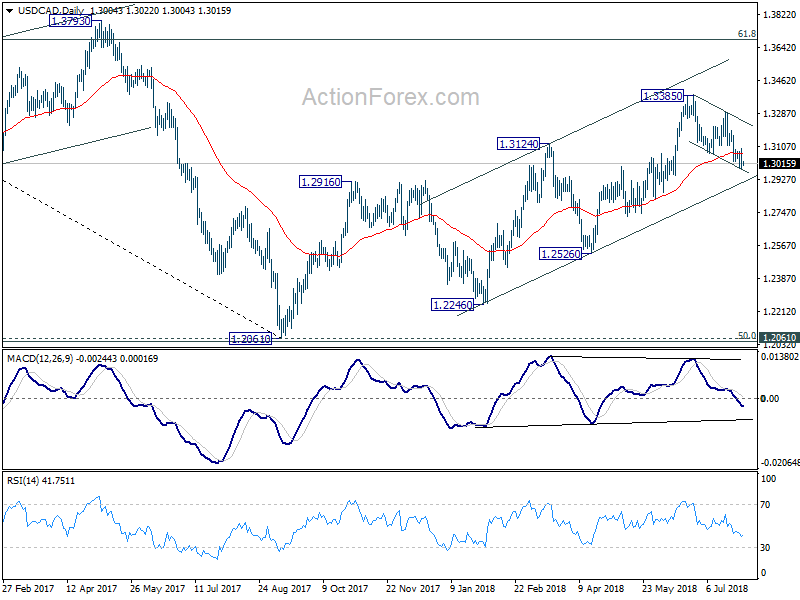 USD/CAD Daily Chart