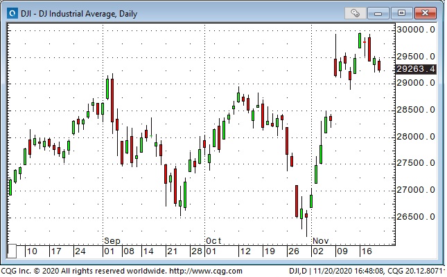 DJIA Daily Chart