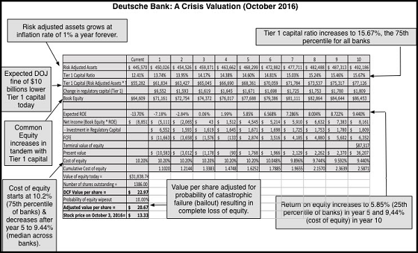 Deutsche Bank A Crisis Valuation